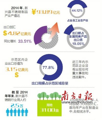 11月23日至25日，廣東省出入境檢驗(yàn)檢疫局派出驗(yàn)收專家組（下稱“考核驗(yàn)收組”）對(duì)新興縣出口不銹鋼制品質(zhì)量安全示范區(qū)實(shí)施現(xiàn)場(chǎng)考核?？己蓑?yàn)收組審核了新興縣政府提交的有關(guān)資料，并聽取新興縣創(chuàng)建不銹鋼制品質(zhì)量安全示范區(qū)情況的匯報(bào)。在抽樣審核驗(yàn)收指標(biāo)、實(shí)地走訪、抽查創(chuàng)建示范區(qū)工作材料等一系列環(huán)節(jié)后，考核驗(yàn)收組宣布，新興縣出口不銹鋼制品質(zhì)量安全示范區(qū)通過現(xiàn)場(chǎng)考核驗(yàn)收。