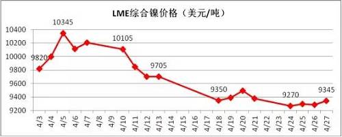4月倫鎳在國(guó)內(nèi)商品極度疲軟影響下，其上漲受到明顯的抑制， 4月中旬在地緣政治風(fēng)險(xiǎn)以及鎳礦供應(yīng)增加的預(yù)期下，鎳價(jià)表現(xiàn)極其疲軟，下旬逐漸完成探底。從技術(shù)面看，4月下旬倫鎳在9300美元附件得到支撐，價(jià)格有望在隨后迎來(lái)小幅反彈，但上阻力線9800-9900美元附近。隨后再向下的概率增加，預(yù)計(jì)5月上旬，若價(jià)格在9300美元附近不能支撐住，有望跌至8300-8500美元區(qū)域。