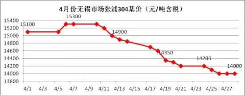 業(yè)內(nèi)部分貿(mào)易商認(rèn)為價(jià)格一路下跌，主要源于下游需求沒(méi)有了，所以要不斷低價(jià)刺激下游需求，以完成自身的“跑路”。雖然，對(duì)于不銹鋼需求最大的房地產(chǎn)行業(yè)受到政策的輪番轟炸，使得下游需求環(huán)比2016年是有減少，但是相比2015年還是相對(duì)正常的，只是下游買家，看到不銹鋼價(jià)格一路下滑，且沒(méi)有止跌的跡象，觀望情緒不斷增加，僅僅按需采購(gòu)。