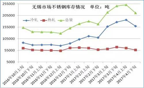 從成本面來(lái)看，雖然4月份不銹鋼價(jià)格下跌已經(jīng)達(dá)到生產(chǎn)成本線，但是以鋼廠代表太鋼為例，太鋼5月中高鎳鐵招標(biāo)價(jià)為830元/鎳，較上月下調(diào)60元/鎳，僅鎳原料成本就下降了500元/噸。預(yù)計(jì)太鋼5月高碳鉻鐵招標(biāo)價(jià)格在9000元/50基噸，那么將環(huán)比上月下跌600元/50基噸，僅鉻成本就下跌240元/噸。預(yù)計(jì)5月份不銹鋼成本又將下跌750元/噸左右。