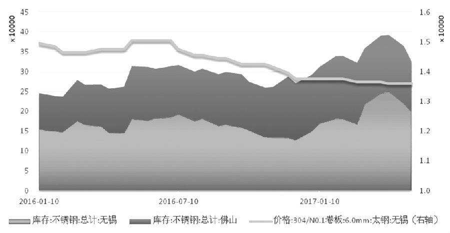 在需求沒有明顯支撐的情況下，不銹鋼價(jià)格難言好轉(zhuǎn)，進(jìn)而壓縮不銹鋼廠利潤，傳導(dǎo)至原料端，鎳價(jià)筑底之路仍漫長。
