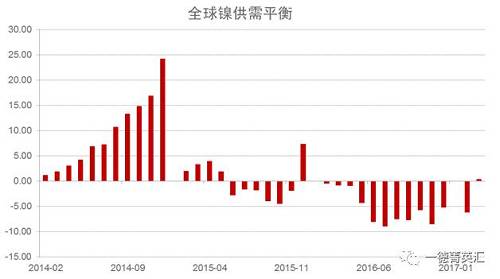 世界金屬統(tǒng)計局公布數(shù)據(jù)顯示，2016年全球鎳市供應(yīng)短缺5.15萬噸，2015年全年供應(yīng)過剩7.35萬噸。2016年全球精煉鎳產(chǎn)量為182.76萬噸，需求量為187.91萬噸。2016年全球鎳表觀需求量較前一年增加12.9萬噸。最新數(shù)據(jù)顯示，2017年1-3月全球鎳市供應(yīng)過剩3,300噸，2016年全球鎳市供應(yīng)短缺6.2萬噸。