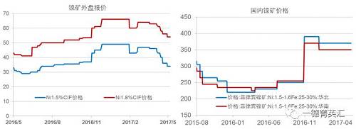 今年以來鎳礦價格基本穩(wěn)定，盡管鎳價低位曾回到去年下半年的低位震蕩區(qū)間，但是由于菲律賓環(huán)保審查礦山被關(guān)的持續(xù)炒作，加之國內(nèi)港口鎳礦庫存持續(xù)下跌，國內(nèi)鎳礦價格支撐較強(qiáng)，并未因鎳價的大幅下跌出現(xiàn)較大幅度的下跌。目前外盤期貨鎳礦價格已經(jīng)出現(xiàn)了大幅下跌。我們預(yù)計，隨著菲律賓鎳礦主產(chǎn)區(qū)雨季結(jié)束，國內(nèi)鎳礦供應(yīng)偏緊狀況得到緩解，鎳礦價格獲得的支撐會減弱，國內(nèi)礦價下跌的可能性較大。