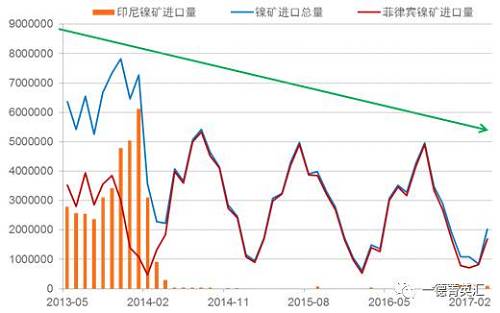 國內(nèi)進(jìn)口鎳礦總量下降原因：2014年印尼禁礦之后，國內(nèi)主要消耗港口庫存，而后印尼鎳鐵項目逐漸上線，由于印尼鎳鐵成本優(yōu)勢，逐漸取代國內(nèi)的鎳鐵生產(chǎn)企業(yè)，占領(lǐng)市場。