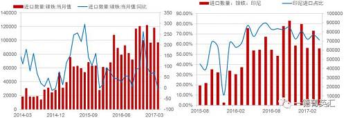 由于國內(nèi)鎳鐵產(chǎn)量降低，鎳鐵進(jìn)口量會增加以彌補(bǔ)國內(nèi)的供給缺口，所以國內(nèi)企業(yè)在印尼新上的一些鎳鐵產(chǎn)能陸續(xù)釋放，同時配套不銹鋼產(chǎn)能不能上線的時間差內(nèi)，國內(nèi)鎳鐵對印尼的進(jìn)口依存度（進(jìn)口量/產(chǎn)量，實(shí)物量上看大概10%，金屬量上看50%）會持續(xù)高位，但由于前期進(jìn)口量較大，基數(shù)因素影響，未來鎳鐵進(jìn)口增速會降低。