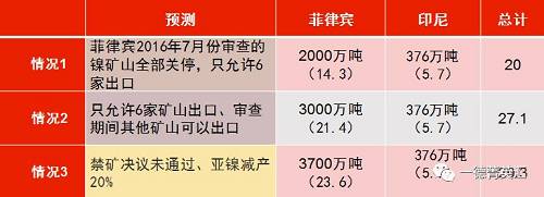 印尼國企Antam已經(jīng)開始出口低品位紅土鎳礦，鎳含量在1.7%以下，該公司已經(jīng)向中國出口16.5萬濕噸紅土鎳礦，并正在準(zhǔn)備裝運(yùn)第二批鎳礦。公司已經(jīng)向政府提交第二份出口申請，根據(jù)其位于馬魯古北部，東黑馬拉黑島新建內(nèi)亞冶煉廠的產(chǎn)能，公司申請出口另外370萬濕噸紅土鎳礦。據(jù)了解，印尼國內(nèi)第二批申請鎳礦出口的企業(yè)已經(jīng)遞交相關(guān)材料，具體企業(yè)以及申請出口量如下表所示：