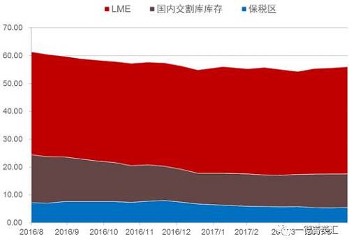 去庫存步伐緩慢。根據(jù)我們的數(shù)據(jù)追蹤，近期國內(nèi)鎳板庫存基本持穩(wěn)，但值得注意的是，LME市場兩個交易日庫存分別增加6810和近6000噸，據(jù)了解市場上流通的大量鎳豆注冊倉單或是移倉至香港（據(jù)了解，香港鎳豆注冊倉單有部分補(bǔ)貼）造成的庫存激增現(xiàn)象。