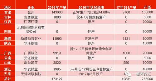 國內(nèi)總產(chǎn)能26.5萬噸，金川產(chǎn)能15萬，占比56.6%。甘肅地區(qū)5月份電解鎳產(chǎn)量略有減少，相比4月份產(chǎn)量下滑3%。新疆新鑫5月份電解槽維護(hù)完畢，電解鎳鎳生產(chǎn)恢復(fù)正常,自4月份750噸增長至1131噸。吉恩鎳業(yè)、浙江華友鈷業(yè)電解鎳?yán)^續(xù)暫停生產(chǎn)。