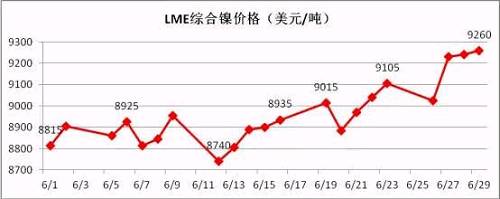 6月倫鎳盤(pán)價(jià)在連續(xù)三個(gè)月陰跌后有陰轉(zhuǎn)晴。鎳現(xiàn)貨價(jià)格跟隨期鎳的上行而上漲，同時(shí)鎳鐵行情在鎳價(jià)上漲的帶動(dòng)下出現(xiàn)逆轉(zhuǎn)上揚(yáng)。太鋼7月份高鎳鐵采購(gòu)價(jià)格現(xiàn)已敲定為790元/鎳(含稅到廠現(xiàn)付)，環(huán)比上月上漲20元/鎳；本周張浦高鎳鐵采購(gòu)價(jià)格上漲至815元/鎳，環(huán)比上周上漲25元/鎳。近期，期鎳漲多跌少，對(duì)鎳鐵行情形成較強(qiáng)支撐。