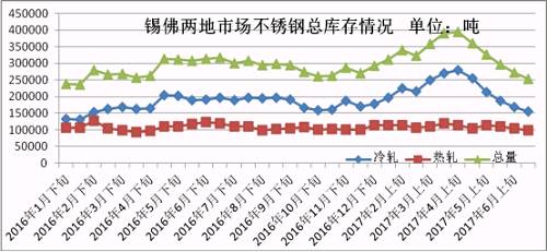 6月份下旬第一波上漲，雖然低庫(kù)存的貿(mào)易商訂貨火爆，但是一大半的訂貨都是以期貨為主，導(dǎo)致實(shí)際現(xiàn)貨流入市場(chǎng)有限，很快就被分銷(xiāo)到下游，使得6月份下旬庫(kù)存進(jìn)一步下降。第二波月末上漲開(kāi)始，下游用戶(hù)還是有被促動(dòng)下單，所以到時(shí)前期的期貨入市也未必會(huì)大幅增加庫(kù)存，7月市場(chǎng)走勢(shì)總體均價(jià)環(huán)比6月下跌的可能性不大，很有可能震蕩上行，漲一波跌一波，總體上行。