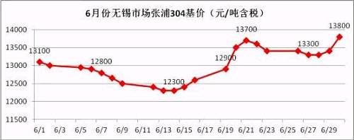從6月的走勢(shì)圖可以看到，月中304價(jià)格觸底反彈，價(jià)格一度上沖至13700元/噸，而月底市場(chǎng)報(bào)價(jià)再次走高，并且沖破前期高位，民營(yíng)鋼廠304冷軋直沖14000元/噸，國(guó)有和合資鋼廠304冷軋已經(jīng)突破14000元/噸。