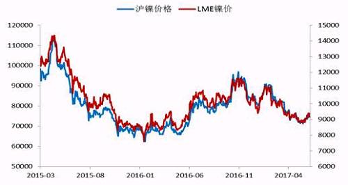 今年2月份以來，鎳價(jià)震蕩下行，震蕩至71000點(diǎn)附近獲得支撐，此輪下跌已經(jīng)吃掉了自去年底部上行以來的90%的漲幅，在這期間，鎳價(jià)主要受宏觀層面美元走勢(shì)、國(guó)內(nèi)資金面狀況以及印尼放松鎳礦出口，菲律賓環(huán)保審查情況的左右。