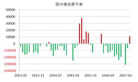WBMS最新數(shù)據(jù)顯示，國(guó)內(nèi)冶煉廠/精煉廠鎳產(chǎn)量較2016年減少2.6萬噸，表觀需求量較上年下降10.7萬噸，主要由于俄鎳進(jìn)口量下降。