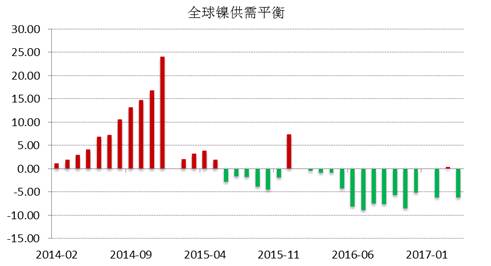 WBMS公布的最新數(shù)據(jù)顯示，2017年1-4月全球鎳市供應(yīng)短缺3.53萬噸，2016年全球鎳市供應(yīng)短缺6.2萬噸。INSG公布的最新數(shù)據(jù)顯示，全球精煉鎳供應(yīng)缺口在4月份縮窄至2.24萬噸，因來自印尼和中國(guó)的精煉鎳產(chǎn)量跳增。