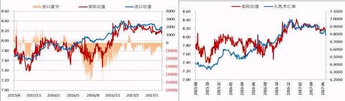 今年二季度以來，人民幣升值，美元/人民幣震，鎳內(nèi)外比值也隨之震蕩下行，進(jìn)口盈利窗口持續(xù)關(guān)閉，但是我們可以看到整個(gè)二季度鎳現(xiàn)貨進(jìn)口虧損并不大，后期貿(mào)易上依舊可依據(jù)此數(shù)據(jù)監(jiān)控把控進(jìn)口時(shí)機(jī)。