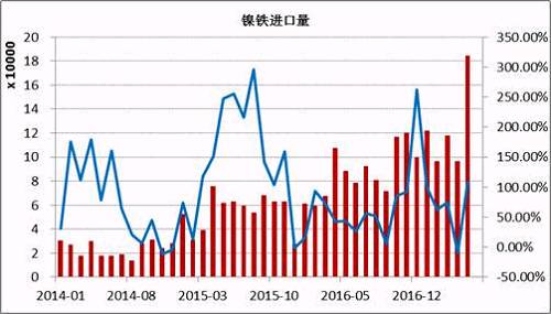 數(shù)據(jù)顯示，2017年5月鎳鐵進(jìn)口量為184066噸，同比增長(zhǎng)108%。1-5月份累計(jì)進(jìn)口量同比增長(zhǎng)59.37%。其中來自印尼的158130噸，同比增長(zhǎng)165.3%，1-5月份累計(jì)從印尼進(jìn)口增長(zhǎng)76.43%。國(guó)內(nèi)鎳鐵企業(yè)減產(chǎn)造成的缺口主要通過印尼進(jìn)口來彌補(bǔ)，后期印尼鎳鐵項(xiàng)目繼續(xù)投產(chǎn)，在期不銹鋼項(xiàng)目未落地之前，大部分依舊出口到中國(guó)。