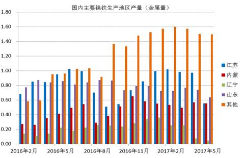 數(shù)據(jù)顯示，國(guó)內(nèi)鎳鐵企業(yè)2017年6月產(chǎn)量為66.16萬噸，環(huán)比增加4.45%，者和金屬量為3.265萬噸，環(huán)比增加5.02%。其中高鎳鐵環(huán)比增幅較大，主要原因是，江蘇、山東地區(qū)規(guī)模工廠提高產(chǎn)量。由于環(huán)保以及成本因素，二季度國(guó)內(nèi)鎳鐵企業(yè)開工率較低，內(nèi)蒙、遼寧地區(qū)只有15%左右的開工率，山東、江蘇等地業(yè)之后30%。目前鎳鐵價(jià)格有所回升，后期鎳鐵生產(chǎn)企業(yè)開工率有望提高。