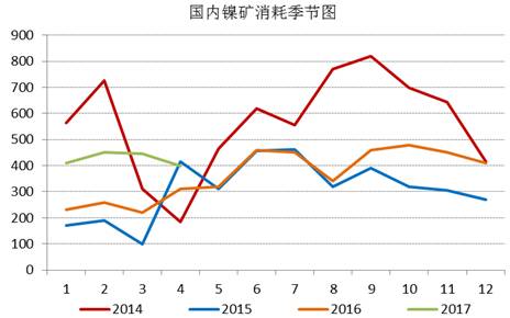 通過追蹤國(guó)內(nèi)鎳礦消耗季節(jié)圖，我們發(fā)現(xiàn)三季度，鎳礦消耗是會(huì)逐漸增加的，通過我們對(duì)鎳鐵生產(chǎn)企業(yè)的追蹤，目前鎳鐵生產(chǎn)企業(yè)開工率依舊處于低位，當(dāng)前鎳鐵成本的下行疊加鎳鐵價(jià)格的上漲，鎳鐵生產(chǎn)企業(yè)虧損縮窄，山東地區(qū)KERF工藝甚至出現(xiàn)盈利，后期鎳鐵企業(yè)復(fù)產(chǎn)具備動(dòng)力，我們預(yù)計(jì)三季度鎳礦消耗月均量在500萬噸附近。