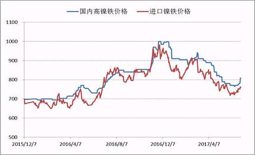 自去年底國(guó)內(nèi)高鎳鐵價(jià)格到達(dá)1000元/鎳的高點(diǎn)之后，本年度一、二季度鎳鐵價(jià)格震蕩下行，并在6月初出險(xiǎn)了底部跡象，鎳鐵生產(chǎn)企業(yè)再一次遭遇洗禮，諸多企業(yè)停產(chǎn)、減產(chǎn)。目前，高鎳鐵價(jià)格會(huì)升至840附近，后期不銹鋼企業(yè)復(fù)產(chǎn)較多，高鎳鐵需求存在增量，鎳鐵價(jià)格繼續(xù)上漲概率較大。