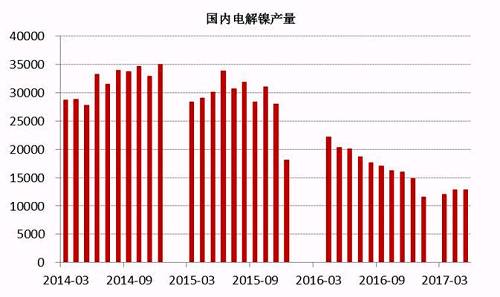 2017年6月中國(guó)電解鎳產(chǎn)量約為13245噸，較5月產(chǎn)量12831噸增長(zhǎng)3.22%。從歷史數(shù)據(jù)我們不難看出，年內(nèi)幾個(gè)月國(guó)內(nèi)電解鎳產(chǎn)量較去年同期有明顯的下滑趨勢(shì)，這主要是由于鎳價(jià)在經(jīng)歷了去年的上漲之后，持續(xù)低迷，企業(yè)處于虧損狀態(tài)之下，生產(chǎn)積極性不高。