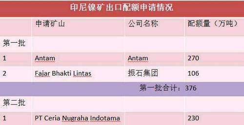 目前第二批申請(qǐng)出口配額并獲得批準(zhǔn)的只有一家企業(yè)，配額量230萬噸。截止六月底，印尼已出口9船，F(xiàn)ajar 5船，antam4船。 Antam公司已經(jīng)向政府提交第二份出口申請(qǐng)，公司申請(qǐng)出口另外370萬濕噸紅土鎳礦，第二批出口配額將被分配給其他的市場(chǎng)，包括與日本的長(zhǎng)協(xié)。