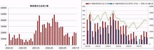國(guó)內(nèi)精煉鎳自去年下半年以來進(jìn)口量是持續(xù)下降，這與我們之前的預(yù)判是一致的，主要原因還是俄鎳，我們知道，精煉鎳的進(jìn)口中，我們主要來自俄羅斯，2016年上半年，LME鎳進(jìn)口盈利窗口斷續(xù)打開，俄鎳進(jìn)口量大幅增加，甚至超過了俄鎳自身的產(chǎn)量，俄鎳產(chǎn)量限制且今年以來，鎳進(jìn)口盈利窗口并未打開過，預(yù)計(jì)后期精煉鎳的進(jìn)口量同比依舊會(huì)下降。