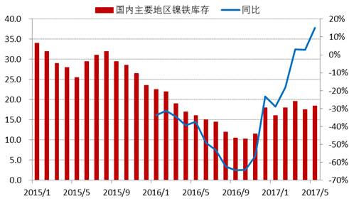 進(jìn)入2017年以來，全國(guó)主要地區(qū)鎳鐵庫存基本持穩(wěn)，維持在15-20萬噸上下，由于去年同期庫存較低，未來三季度預(yù)計(jì)鎳鐵庫存增速加快。