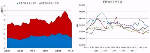 無錫、佛山兩地不銹鋼庫存在5月中旬達(dá)到峰值，主要是前期不銹鋼廠利潤(rùn)可觀，生產(chǎn)企業(yè)開工率較高，而下游需求遲遲未發(fā)力導(dǎo)致庫存大量積壓。而后不銹鋼庫存大幅下降，目前回兩地庫存總量回歸至27萬噸，從季節(jié)性分析圖中可以看到，后期不銹鋼是有補(bǔ)庫需要的。