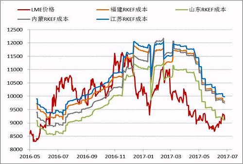 近期隨著鎳價(jià)的進(jìn)一步反彈，國(guó)內(nèi)鎳鐵價(jià)格也再度回升，根據(jù)目前的數(shù)據(jù)，部分電爐企業(yè)已經(jīng)出現(xiàn)盈利，這為三季度鎳鐵生產(chǎn)企業(yè)復(fù)產(chǎn)、鎳鐵產(chǎn)量上升打下伏筆。
