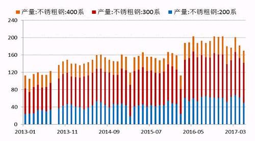 2017年5月份國(guó)內(nèi)27家主流不銹鋼廠粗鋼產(chǎn)量為178.21萬噸，環(huán)比4月份減少10.76萬噸，降幅為5.69%；同比去年期減少37.79萬噸，降幅為17.5%。5月份減產(chǎn)主要是由于鞍鋼聯(lián)眾、酒鋼、寶鋼德盛、華樂合金、玉林中金、河南鑫金匯、福欣特鋼、西南不銹等進(jìn)行檢修而減產(chǎn)造成。進(jìn)入六月后，德龍復(fù)產(chǎn)而增加，同時(shí)成本下降個(gè)別鋼廠產(chǎn)量提高。預(yù)計(jì)6月份總計(jì)劃產(chǎn)量將達(dá)190萬噸水平，環(huán)比增7%，同比降4%。