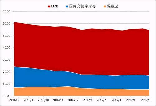 Wind數(shù)據(jù)顯示，截止6月30日，LME市場(chǎng)與SHFE兩個(gè)市場(chǎng)的顯性庫存總量在447491噸，年初兩市場(chǎng)總量在465038噸，半年時(shí)間國(guó)內(nèi)庫存在供應(yīng)偏緊，需求溫和的背景下，并未出現(xiàn)快速去庫存的現(xiàn)象。目前調(diào)研數(shù)據(jù)顯示量市場(chǎng)顯性庫存加上保稅庫存在55萬噸附近，鎳板去庫存步伐依舊緩慢。