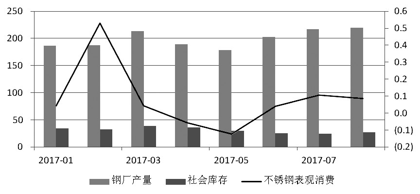 近期，宏觀氛圍轉(zhuǎn)暖，房地產(chǎn)銷售面積累計(jì)同比增幅有所走高。而不銹鋼在經(jīng)歷了三個(gè)月的去庫(kù)存之后，6月底、7月初中下游集中補(bǔ)庫(kù)，助推不銹鋼價(jià)格上行，進(jìn)而使得鋼廠利潤(rùn)增加，對(duì)作為原料的鎳金屬形成支撐，鎳價(jià)高位運(yùn)行。