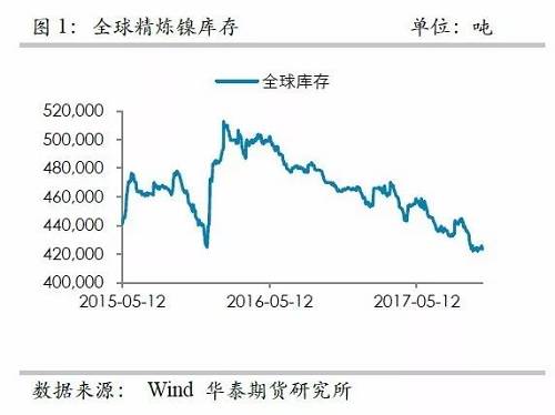 整體上，在2015年12月至2016年1月份鎳庫(kù)存的增加，我們認(rèn)為已經(jīng)將此前市場(chǎng)的隱形庫(kù)存充分調(diào)動(dòng)，當(dāng)前留在社會(huì)的庫(kù)存或不是很多了。截至10月份，我們依然維持這樣的判斷。