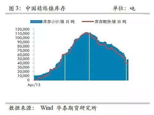 另外，從9月份中國(guó)精煉鎳凈進(jìn)口來看，環(huán)比增加比較有限，而9月份進(jìn)口盈利窗口基本上持續(xù)打開，但是卻無法刺激更多的進(jìn)口，顯示國(guó)外可銷售精煉鎳板庫(kù)存量已經(jīng)十分有限。