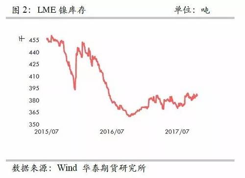 整體上，在2015年12月至2016年1月份鎳庫(kù)存的增加，我們認(rèn)為已經(jīng)將此前市場(chǎng)的隱形庫(kù)存充分調(diào)動(dòng)，當(dāng)前留在社會(huì)的庫(kù)存或不是很多了。截至10月份，我們依然維持這樣的判斷。