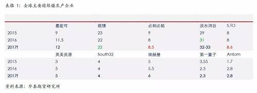 精煉鎳生產(chǎn)企業(yè)主要是傳統(tǒng)的生產(chǎn)企業(yè)，后期產(chǎn)能增量比較有限；另外，由于無論是硫化鎳礦還是紅土鎳礦，高品位礦比較稀少，而要從紅土鎳礦提煉精煉鎳，需要投入成本比較高，這些需要高鎳價(jià)刺激。