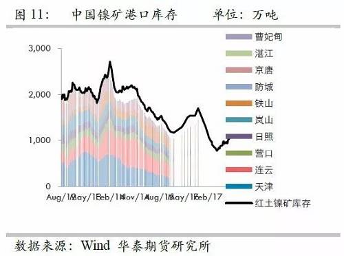 由于國(guó)內(nèi)港口庫(kù)存自9月份以來的增量折合鎳鐵產(chǎn)量大約三周左右；而因9月份國(guó)內(nèi)鎳鐵產(chǎn)量較高，因此盡管9月鎳礦進(jìn)口環(huán)比有較大增量，但富余量也僅僅兩周的鎳鐵產(chǎn)量，因此，目前的彈性庫(kù)存僅僅5周左右的量，因此，是無法應(yīng)對(duì)菲律賓雨季的影響。此外，如果山東環(huán)保嚴(yán)格執(zhí)行，則被迫需要其他地區(qū)產(chǎn)能，因此會(huì)使得庫(kù)存和生產(chǎn)之間更容易出現(xiàn)錯(cuò)配行為。