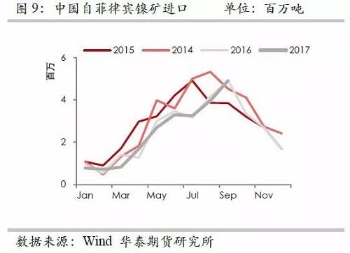 但由于印尼鎳礦出口配額繼續(xù)增加，因此未來來自印尼的鎳礦進(jìn)口依然呈現(xiàn)增加格局，但是預(yù)估因鎳礦出口企業(yè)需要準(zhǔn)備時(shí)間，因此未來幾個(gè)月出口或以平穩(wěn)為主。