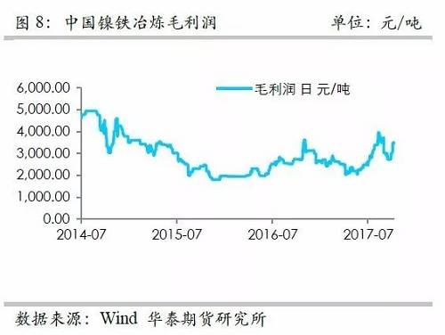 而鎳礦方面，9月份進(jìn)口量環(huán)比再度增加，不過相對(duì)去年同期增量不算太高，并且來自菲律賓的鎳礦進(jìn)口基本上和去年同期持平，增量主要是印尼鎳礦的進(jìn)口。但是，從環(huán)比數(shù)據(jù)來看，自印尼的進(jìn)口穩(wěn)定在60萬噸/月。