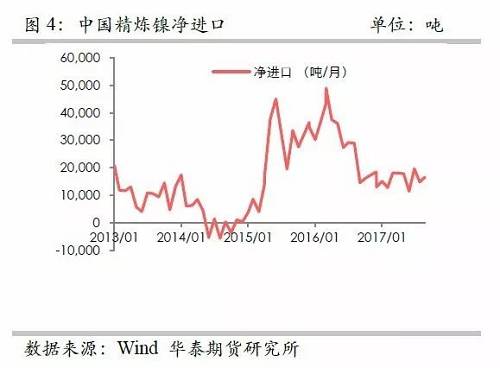 另外，從9月份中國(guó)精煉鎳凈進(jìn)口來看，環(huán)比增加比較有限，而9月份進(jìn)口盈利窗口基本上持續(xù)打開，但是卻無法刺激更多的進(jìn)口，顯示國(guó)外可銷售精煉鎳板庫(kù)存量已經(jīng)十分有限。