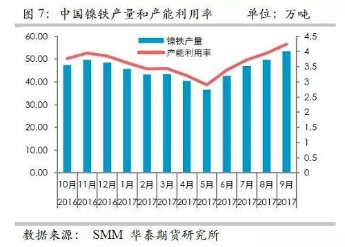 而鎳礦方面，9月份進(jìn)口量環(huán)比再度增加，不過相對(duì)去年同期增量不算太高，并且來自菲律賓的鎳礦進(jìn)口基本上和去年同期持平，增量主要是印尼鎳礦的進(jìn)口。但是，從環(huán)比數(shù)據(jù)來看，自印尼的進(jìn)口穩(wěn)定在60萬噸/月。