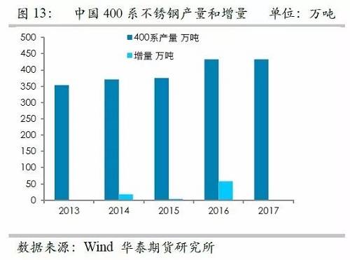 之所以關(guān)注印尼不銹鋼，主要原因在于印尼鎳礦品位相對(duì)較高，因此鎳鐵改進(jìn)之后，品位較高，可以直接生產(chǎn)不銹鋼，而對(duì)精煉鎳需求較弱，但是國(guó)內(nèi)鎳鐵品位整體偏低，對(duì)精煉鎳需求大，因此如果國(guó)內(nèi)產(chǎn)能被擠壓之后，對(duì)于精煉鎳的需求會(huì)降低。