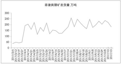 9月初以來(lái)，港口庫(kù)存增加折算為2萬(wàn)金屬?lài)嵶笥?，也僅是三個(gè)星期的鎳鐵產(chǎn)量。因?yàn)橛∧岢隹谡?，?guó)內(nèi)企業(yè)在雨季之前沒(méi)有備庫(kù)存。