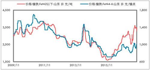 印尼不銹鋼進(jìn)一步增加，鎳鐵出口更少。印尼放松鎳礦出口以后，我們認(rèn)為會(huì)影響鎳鐵產(chǎn)能的投放，但是不銹鋼產(chǎn)能投放受到的影響要低一些，主要是，中國(guó)供給側(cè)改革的推進(jìn)，對(duì)于新增不銹鋼產(chǎn)能批復(fù)較為嚴(yán)格；歐美反傾銷(xiāo)較為嚴(yán)格，暫時(shí)印尼還不受影響，這兩點(diǎn)因素是吸引中國(guó)企業(yè)投資印尼不銹鋼產(chǎn)業(yè)的重要依據(jù)。