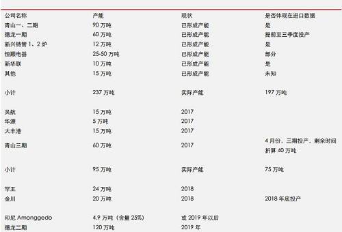 據(jù)機(jī)構(gòu)統(tǒng)計(jì)數(shù)據(jù)表明， 2017 年 9 月份，中國(guó)鎳鐵產(chǎn)量環(huán)比再度增加，但是，鎳鐵市場(chǎng)整體依然表現(xiàn)為貨源緊缺，而 9 月不銹鋼需求則不是很理想，因此，鎳鐵冶煉企業(yè)對(duì)于未來(lái)限產(chǎn)實(shí)際上已經(jīng)有所準(zhǔn)備。國(guó)內(nèi)鎳鐵預(yù)期減產(chǎn)，環(huán)保影響大約0.45-0.5萬(wàn)噸/月；目前產(chǎn)能總利用率不足60%另外；冶煉企業(yè)有一定攢貨。