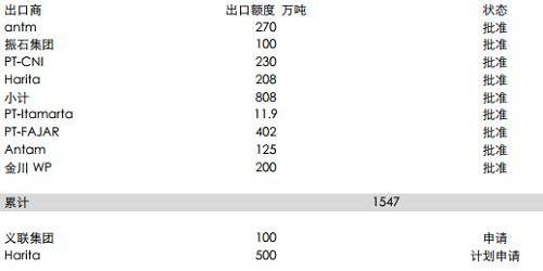 印尼能源與礦業(yè)部官員BambangSusigit表示，截至9月底，印尼出口鎳礦石149萬(wàn)濕噸，出口鋁土礦49萬(wàn)濕噸。而此前，截至8月中期，印尼已出口鎳礦石140萬(wàn)噸。顯示出后續(xù)的出口配額暫時(shí)尚未發(fā)送，這意味著后續(xù)新增的配額需要一定的準(zhǔn)備時(shí)期，因此可能未必能夠補(bǔ)充菲律賓雨季的影響。但2018年鎳礦供應(yīng)將比較充足。