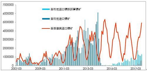 利潤(rùn)有一定維持，鎳鐵有能力跟隨鎳價(jià)，當(dāng)前鎳鐵供應(yīng)并不充沛。