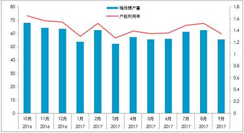 截至10月26日，10月份，LME庫(kù)存增加0.23萬(wàn)噸，至38.4萬(wàn)噸；同期，上期所庫(kù)存下降0.44萬(wàn)噸至4.87萬(wàn)噸，全球總庫(kù)存下降0.21萬(wàn)噸。青山一期的壓制，國(guó)內(nèi)真實(shí)供需短缺幅度或降低至100噸/天。