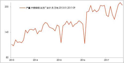 10月底不銹鋼市場(chǎng)初步庫(kù)存，驗(yàn)證了，不銹鋼進(jìn)入平衡期。檢修之后的企業(yè)復(fù)產(chǎn)的競(jìng)爭(zhēng)。整個(gè)產(chǎn)業(yè)鏈之中，此前不銹鋼最弱，即便已經(jīng)達(dá)到平衡，那么后期復(fù)產(chǎn)預(yù)期便回升，從利空轉(zhuǎn)成中性。鎳產(chǎn)業(yè)鏈無(wú)所阻礙。