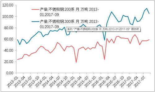 10月底不銹鋼市場(chǎng)初步庫(kù)存，驗(yàn)證了，不銹鋼進(jìn)入平衡期。檢修之后的企業(yè)復(fù)產(chǎn)的競(jìng)爭(zhēng)。整個(gè)產(chǎn)業(yè)鏈之中，此前不銹鋼最弱，即便已經(jīng)達(dá)到平衡，那么后期復(fù)產(chǎn)預(yù)期便回升，從利空轉(zhuǎn)成中性。鎳產(chǎn)業(yè)鏈無(wú)所阻礙。